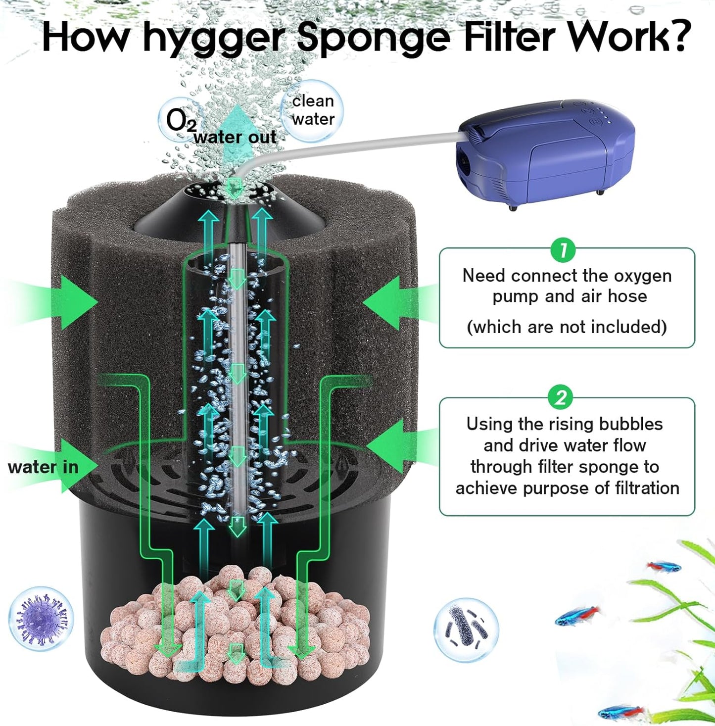 Filtration Systems - Aquarium Sponge Filter, 55~125 Gallon Fish Tank Filter for Breeding Fry Shrimp Snails Betta Air-Powered Filter with Reusable Biochemical Ball & Spare Sponge Foam Filter